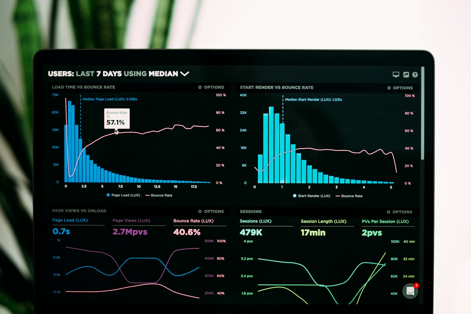 Growth dashboard showing acquisition and revenue metrics trending upward